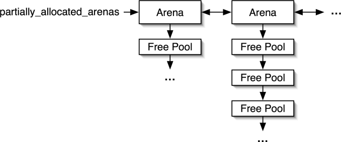Figure 4: The partially_allocated_arenas list contains arenas with free pools