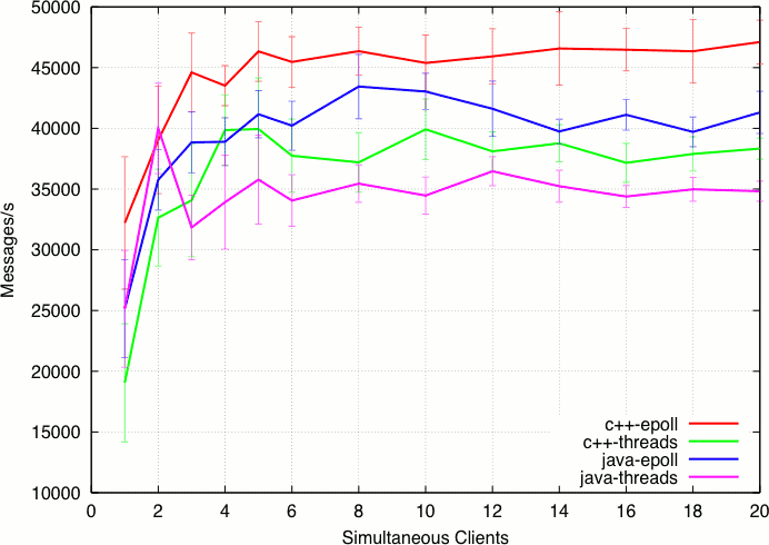 Graph of Java/C++, epoll/threads performance