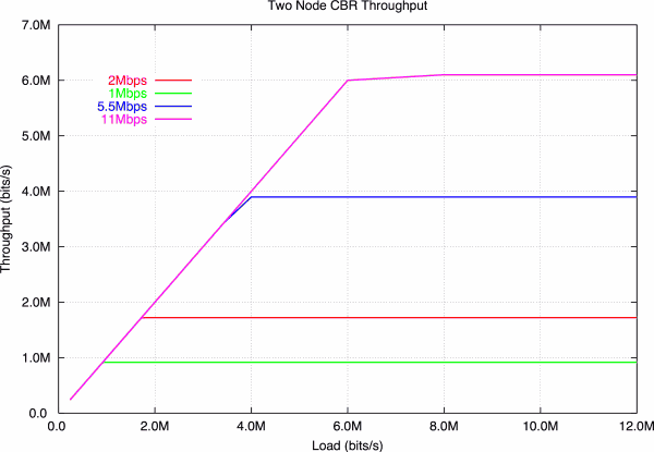 802.11b Constant Bit Rate Throughput Versus Data Rate