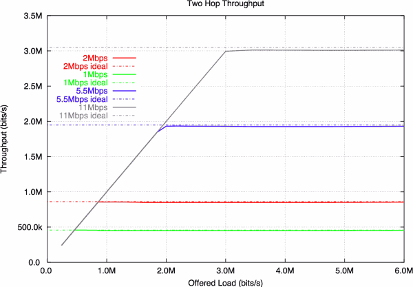 802.11b Two Hop Constant Bit Rate Throughput