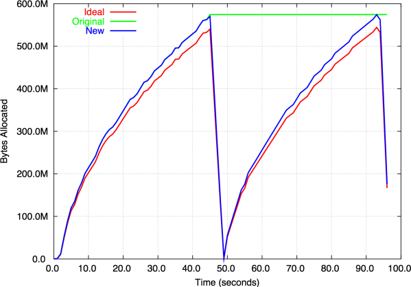 Figure 6: Memory allocator behaviour for the example program