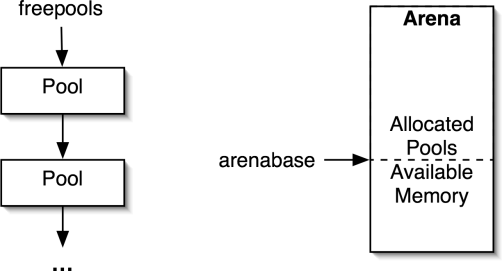 Figure 3: The freepools list and allocating new pools.