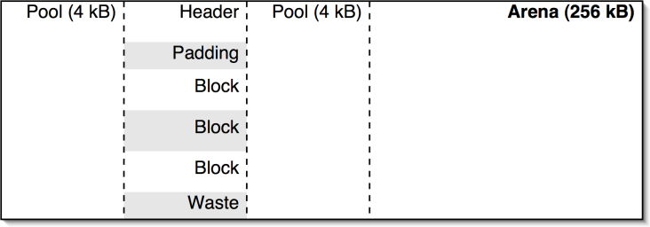 Figure 1: Memory layout of arenas, pools and
blocks.