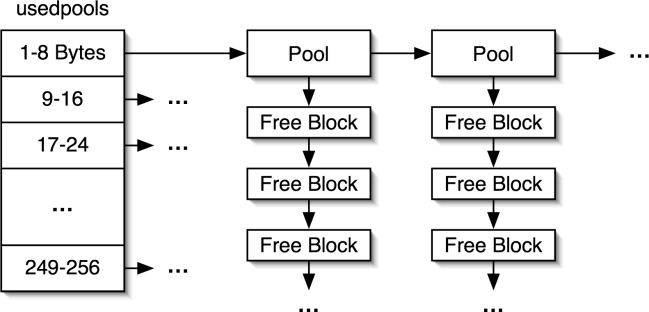 Figure 2: The usedpools array for storing partially allocated
pools