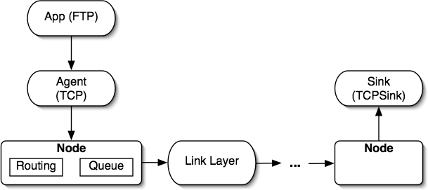 Node Structure