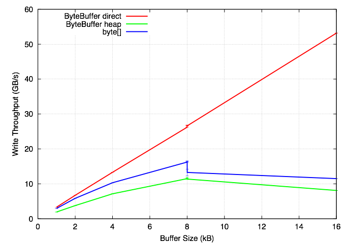 Throughput of writing buffers to /dev/null