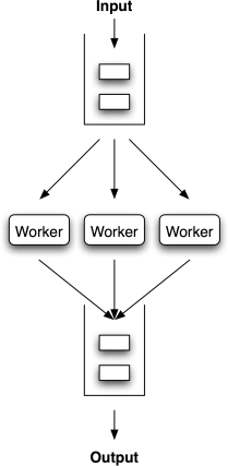 Diagram of the work queue structure
